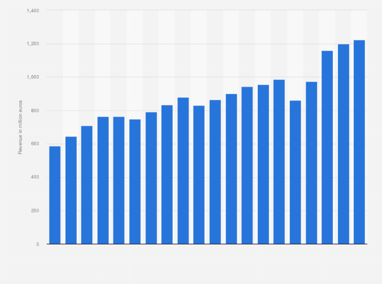 Burger King Revenue In Germany 18 Statista