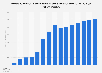 Objets connectés : volume du marché dans le monde 2013-2020