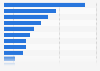Share of modern retail space in Bengaluru 2014, by product category