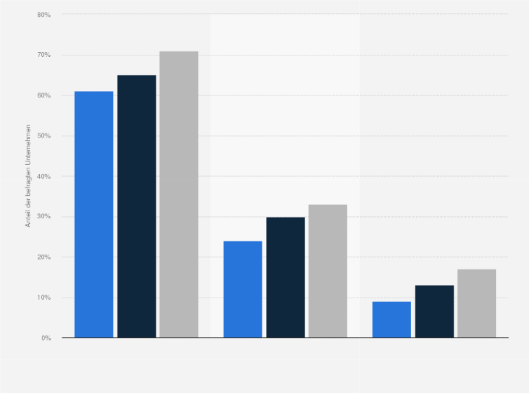 Statistik: Welche Arten von Datenanalysen werden in ihrem Unternehmen bereits genutzt?