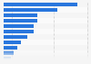 Share of modern retail space in Hyderabad, 2014, by product category