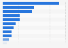 Share of modern retail space in NCR 2014, by product category