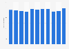 Mammographs in Finland 2005-2016