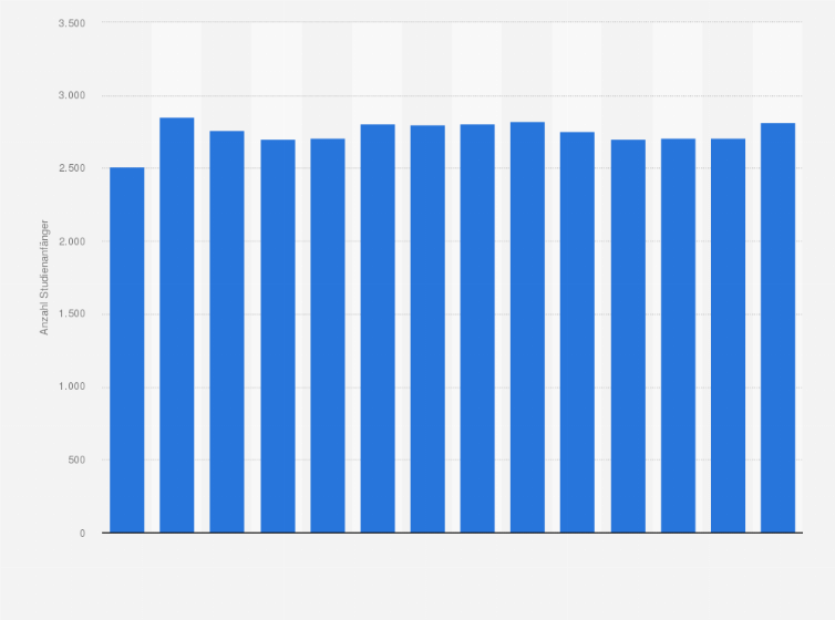 Statistik: Anzahl der Studienanfänger im Fach Pharmazie in Deutschland in den Jahren 2010 bis 2024