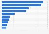 Italy: top ten beer brands on Facebook 2018