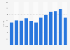 Number of microloans granted by Small Business Administration Microloan Program to small businesses in the United States from financial year 2010 to 2021