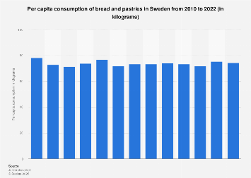 Per capita consumption of bread and pastries in Sweden 2006-2016