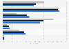 Brazil - types of devices used to play games 2016-2018