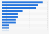 Bicycle production in Europe (EU-28) 2016, by country share