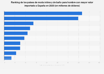 Moda íntima para hombre: principales países importadores a España 2020 |  Statista