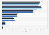 U.S. - types of devices used to play games 2016-2018