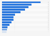 Brazil - types of gaming platform used 2018