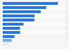 Share of modern retail space in Chennai 2014, by product category