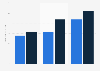 Sales managers salary per annum in Lyon in 2018, by years of experience