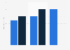 Marketing managers salary per annum in Lyon in 2018, by years of experience