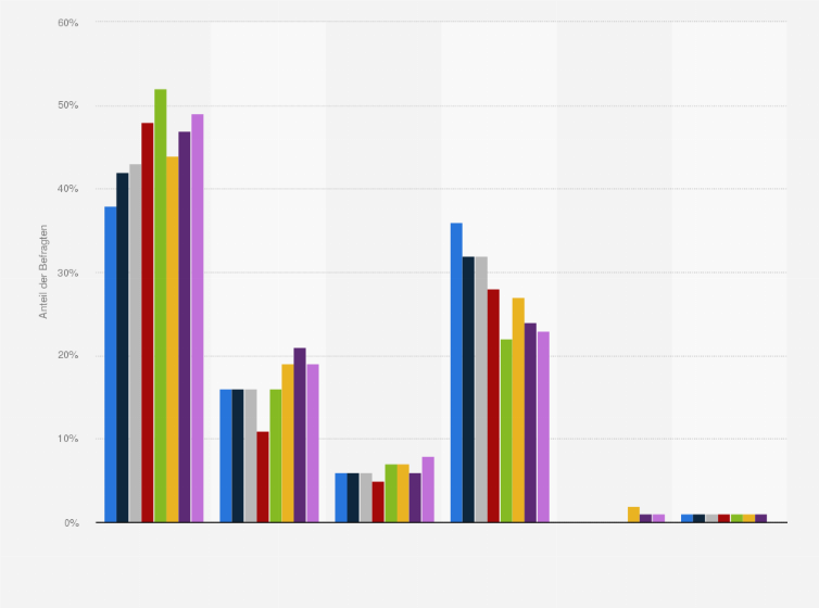 Statistik: Wie häufig nutzen Sie soziale Netzwerke im Internet?