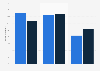 Online shopping frequency in Denmark 2016, by gender