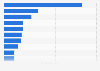 Italy: top ten dairy brands on Facebook 2018
