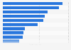 Italy: top fast food chains on Facebook 2018