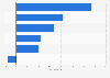 Annual growth of the frozen food industry revenue in China 2015, by segment