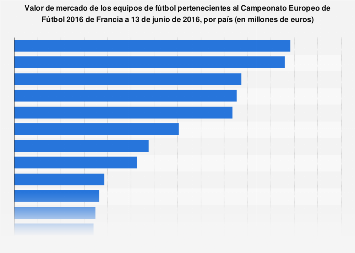 UEFA Eurocopa: valor de mercado de los equipos a 13 de junio de 2016