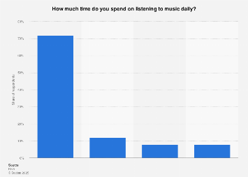 Time spent on listening to music daily in Finland 2018