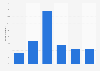 Amounts spent on online shopping in Denmark 2017