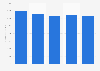 HPE: enterprise storage subsegment revenue 2013-2017