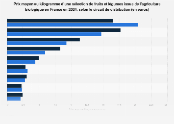 Prix d'un kilogramme de pommes de terre en magasins bio spécialisés en France 2017