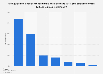 Euro 2016 : affiche la plus prestigieuse en finale pour les Bleus selon les Français