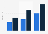 Account managers salary per annum the Netherlands 2016, by years of experience