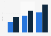 Brand managers salary per annum the Netherlands 2016, by years of experience