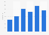Employment levels in the bicycle industry in Bulgaria 2010-2015