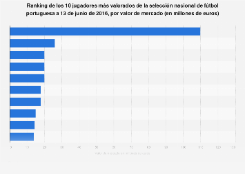 Valor de mercado de los jugadores de la selección portuguesa a 13 de junio de 2016