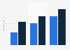 Corporate recruiters salary per annum the Netherlands 2018, by years of experience