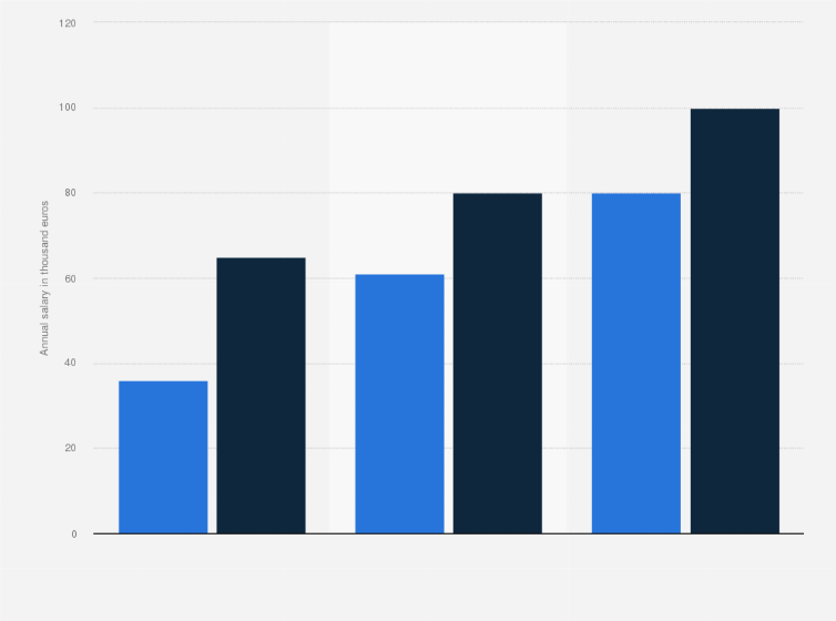 Netherlands: income of corporate recruiters 2020 | Statista