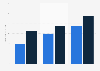 Assistant treasurers salary per annum the Netherlands 2018, by years of experience