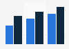 Treasury analysts salary per annum the Netherlands 2018, by years of experience