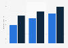 Treasury accountants salary per annum the Netherlands 2018, by years of experience