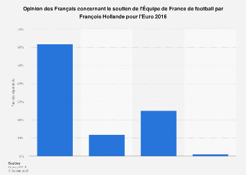 Euro 2016 : opinion des Français sur le soutien des Bleus par François Hollande