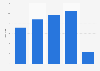 Number of Ivivva Athletica stores in Canada 2013-2017