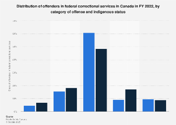 Distribution of offenders federal corrections Canada by offense and indigenous status