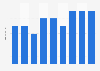 Bicycle sales value in Bulgaria 2007-2015