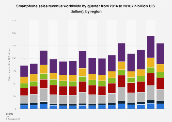 Quarterly global smartphone sales value by region 2014-2017