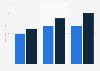 National account managers salary per annum in Spain 2016, by years of experience