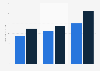 Marcomms managers salary per annum in Spain 2016, by years of experience