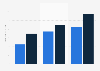 Digital marketing managers salary per annum in Spain 2018, by years of experience