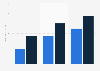 Account managers salary per annum in Spain 2018, by years of experience