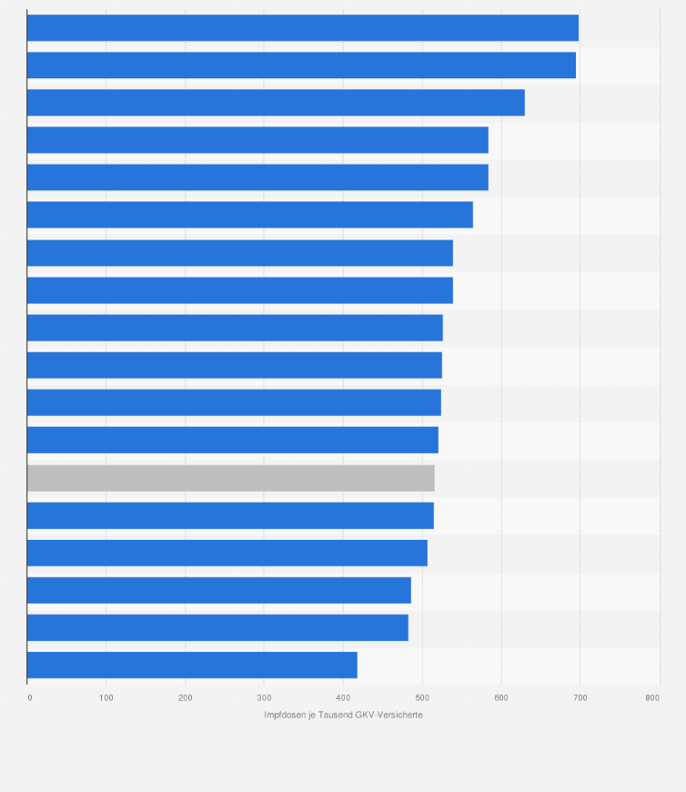 Statistik: Anzahl in deutschen Apotheken abgegebene Impfdosen nach Bundesländern im Jahr 2024 (Impfdosen pro 1.000 GKV-Versicherte)
