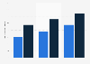 Marketing managers salary per annum in Zurich 2017, by years of experience